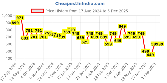 tatacliq.com Libas Blue Cotton Printed Kaftan libas Price History Graph from 17 Aug 2024 to 3 Dec 2025