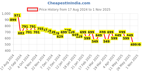 tatacliq.com Libas Blue Cotton Printed Kaftan libas Price History Graph from 17 Aug 2024 to 1 Nov 2025