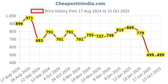 tatacliq.com Libas Blue Cotton Printed Kaftan libas Price History Graph from 17 Aug 2024 to 14 Oct 2025