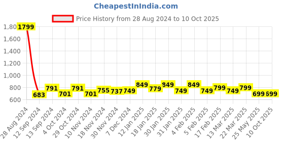 tatacliq.com Libas Blue Cotton Printed Kaftan libas Price History Graph from 28 Aug 2024 to 10 Oct 2025