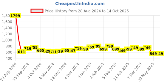 tatacliq.com Libas Blue Cotton Printed Kaftan libas Price History Graph from 28 Aug 2024 to 13 Oct 2025