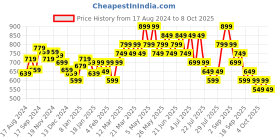 tatacliq.com Libas Blue Cotton Printed Kaftan & Pyjama Set libas Price History Graph from 17 Aug 2024 to 8 Oct 2025