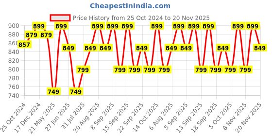 tatacliq.com Libas Blue Cotton Printed Kaftan Pyjamas Set libas Price History Graph from 25 Oct 2024 to 20 Nov 2025