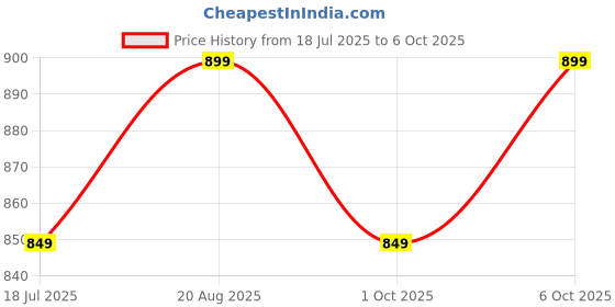 tatacliq.com Libas Blue Cotton Printed Kaftan Pyjamas Set libas Price History Graph from 18 Jul 2025 to 6 Oct 2025