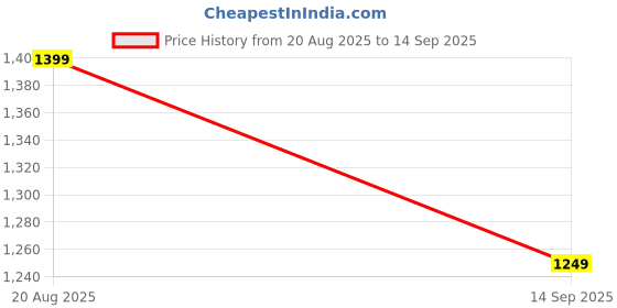 tatacliq.com Libas Blue Cotton Printed Kurta Palazzo Set With Dupatta libas Price History Graph from 20 Aug 2025 to 14 Sep 2025
