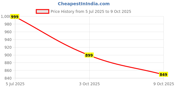 tatacliq.com Libas Blue Cotton Printed Kurta Pant Set libas Price History Graph from 5 Jul 2025 to 9 Oct 2025