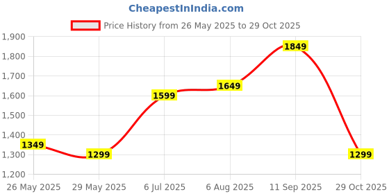 tatacliq.com Libas Blue Cotton Printed Kurta Pant Set With Dupatta libas Price History Graph from 26 May 2025 to 29 Oct 2025