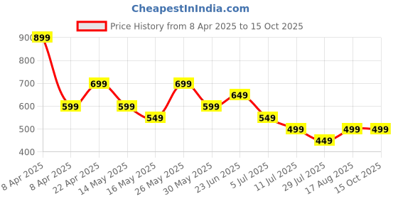 tatacliq.com Libas Blue Cotton Printed Kurti libas Price History Graph from 8 Apr 2025 to 15 Oct 2025