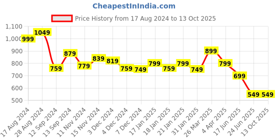 tatacliq.com Libas Blue Cotton Printed Kurti & Pyjama Set libas Price History Graph from 17 Aug 2024 to 13 Oct 2025