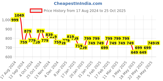 tatacliq.com Libas Blue Cotton Printed Kurti & Pyjama Set libas Price History Graph from 17 Aug 2024 to 24 Oct 2025