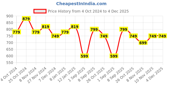 tatacliq.com Libas Blue Cotton Printed Kurti & Pyjama Set libas Price History Graph from 4 Oct 2024 to 4 Dec 2025