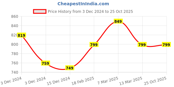 tatacliq.com Libas Blue Cotton Printed Kurti & Pyjama Set libas Price History Graph from 3 Dec 2024 to 22 Oct 2025