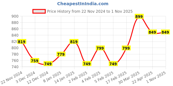 tatacliq.com Libas Blue Cotton Printed Kurti & Pyjama Set libas Price History Graph from 22 Nov 2024 to 1 Nov 2025