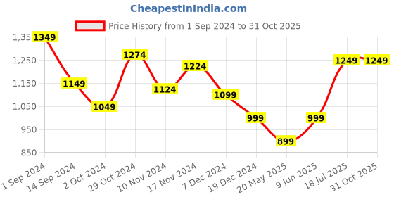 tatacliq.com Libas Blue Cotton Printed Maxi Dress libas Price History Graph from 1 Sep 2024 to 31 Oct 2025