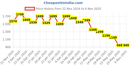 tatacliq.com Libas Blue Cotton Printed Saree libas Price History Graph from 22 Nov 2024 to 6 Nov 2025