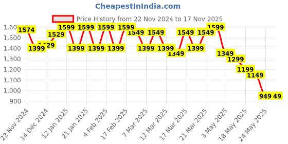 tatacliq.com Libas Blue Cotton Printed Saree libas Price History Graph from 22 Nov 2024 to 16 Nov 2025