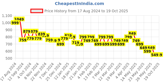 tatacliq.com Libas Blue Cotton Printed Shirt & Pyjama Set libas Price History Graph from 17 Aug 2024 to 18 Oct 2025