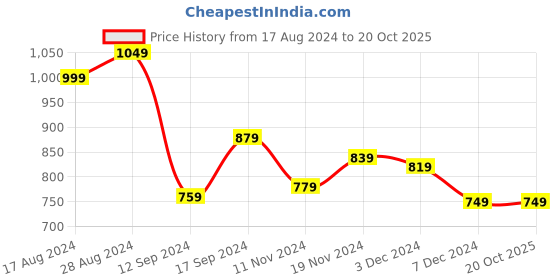 tatacliq.com Libas Blue Cotton Printed Shirt & Pyjama Set libas Price History Graph from 17 Aug 2024 to 20 Oct 2025
