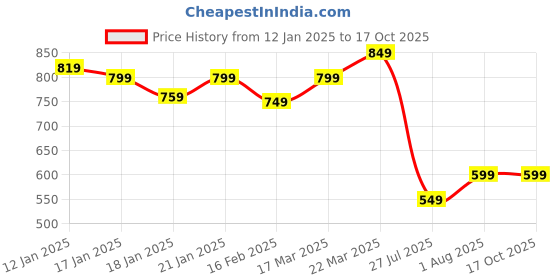 tatacliq.com Libas Blue Cotton Printed Shirt & Pyjama Set libas Price History Graph from 12 Jan 2025 to 16 Oct 2025