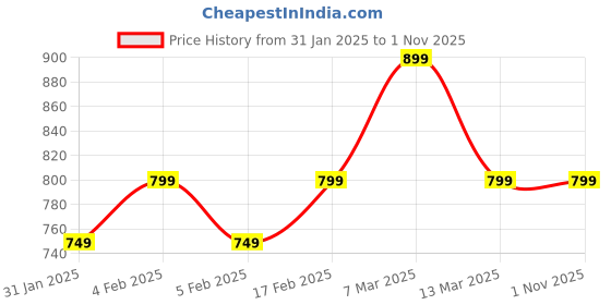 tatacliq.com Libas Blue Cotton Printed Shirt & Pyjama Set libas Price History Graph from 31 Jan 2025 to 1 Nov 2025