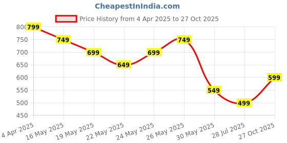 tatacliq.com Libas Blue Cotton Printed Shirt & Pyjama Set libas Price History Graph from 4 Apr 2025 to 27 Oct 2025
