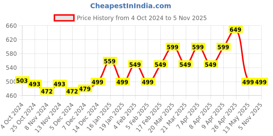 tatacliq.com Libas Blue Cotton Printed Straight Kurti libas Price History Graph from 4 Oct 2024 to 4 Nov 2025