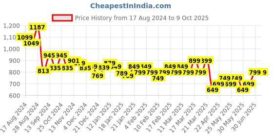 tatacliq.com Libas Blue Cotton Printed Top & Pyjama Set libas Price History Graph from 17 Aug 2024 to 9 Oct 2025