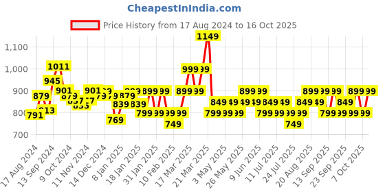 tatacliq.com Libas Blue Cotton Printed Top & Pyjama Set libas Price History Graph from 17 Aug 2024 to 15 Oct 2025