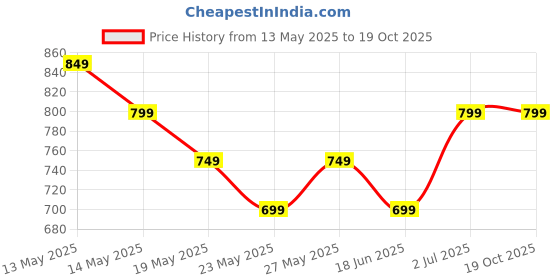 tatacliq.com Libas Blue Cotton Printed Top & Pyjama Set libas Price History Graph from 13 May 2025 to 18 Oct 2025