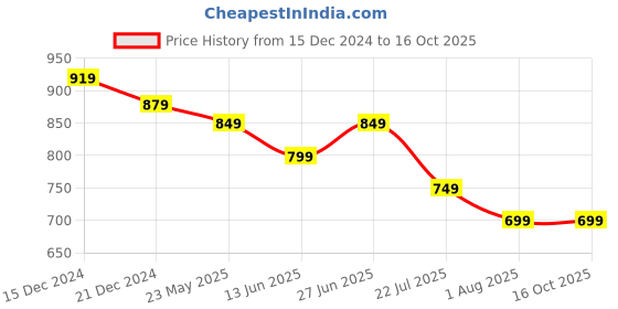 tatacliq.com Libas Blue Cotton Printed Top Pyjama Set libas Price History Graph from 15 Dec 2024 to 15 Oct 2025