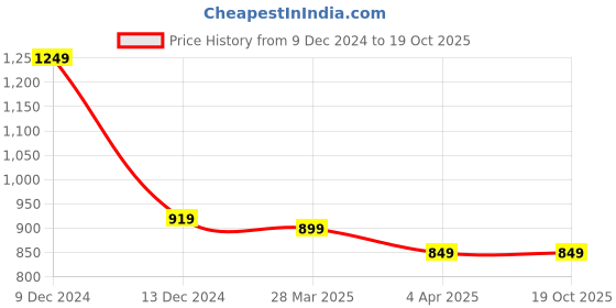 tatacliq.com Libas Blue Cotton Printed Top Pyjama Set libas Price History Graph from 9 Dec 2024 to 18 Oct 2025