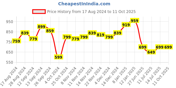 tatacliq.com Libas Blue Cotton Printed Tunic and Pyjamas Set libas Price History Graph from 17 Aug 2024 to 10 Oct 2025