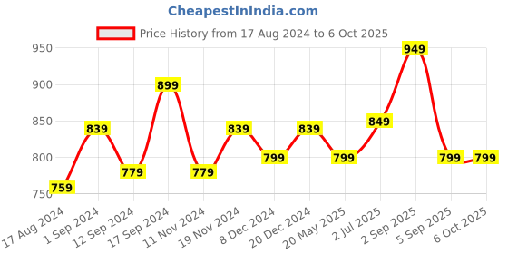 tatacliq.com Libas Blue Cotton Printed Tunic and Pyjamas Set libas Price History Graph from 17 Aug 2024 to 5 Oct 2025