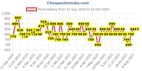 tatacliq.com Libas Blue Cotton Printed Tunic and Pyjamas Set libas Price History Graph from 12 Sep 2024 to 10 Oct 2025