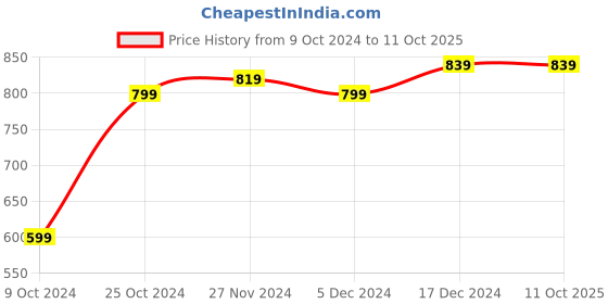 tatacliq.com Libas Blue Cotton Printed Tunic and Pyjamas Set libas Price History Graph from 9 Oct 2024 to 10 Oct 2025