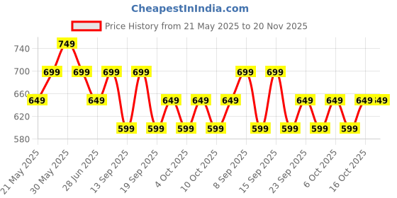 tatacliq.com Libas Blue Cotton Regular Fit Embroidered Kurtas libas Price History Graph from 21 May 2025 to 19 Nov 2025