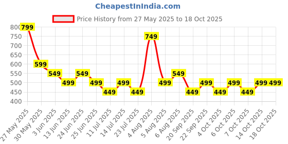 tatacliq.com Libas Blue Cotton Regular Fit Floral Print Kurtis libas Price History Graph from 27 May 2025 to 17 Oct 2025