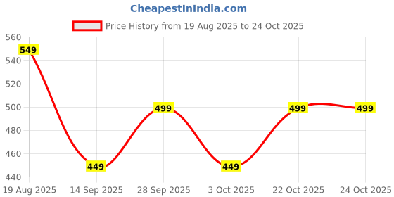 tatacliq.com Libas Blue Cotton Regular Fit Floral Print Kurtis libas Price History Graph from 19 Aug 2025 to 24 Oct 2025