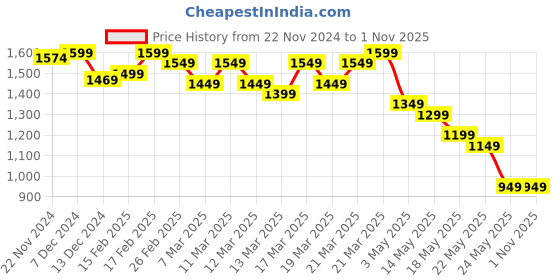 tatacliq.com Libas Blue Cotton Striped Saree libas Price History Graph from 22 Nov 2024 to 31 Oct 2025