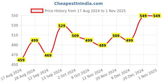 tatacliq.com Libas Blue Cotton Striped Straight Kurta libas Price History Graph from 17 Aug 2024 to 31 Oct 2025