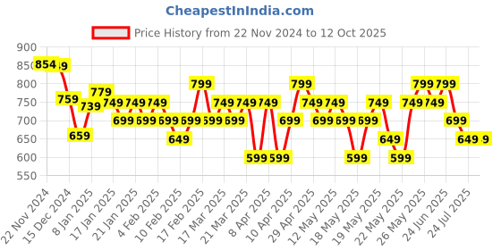 tatacliq.com Libas Blue Embellished A Line Kurta libas Price History Graph from 22 Nov 2024 to 12 Oct 2025