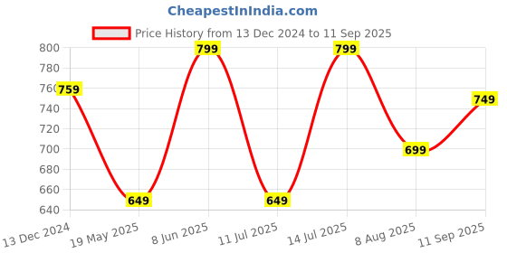 tatacliq.com Libas Blue Embellished A Line Kurta libas Price History Graph from 13 Dec 2024 to 11 Sep 2025