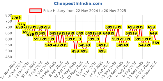 tatacliq.com Libas Blue Embellished A Line Kurti libas Price History Graph from 22 Nov 2024 to 20 Nov 2025