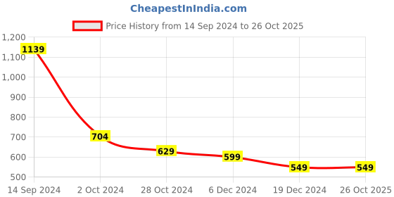 tatacliq.com Libas Blue Embellished A Line Short Kurti libas Price History Graph from 14 Sep 2024 to 26 Oct 2025