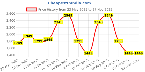 tatacliq.com Libas Blue Embellished Poly Georgette Co-Ords libas Price History Graph from 23 May 2025 to 27 Nov 2025