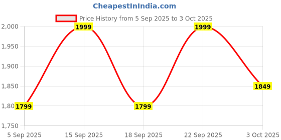 tatacliq.com Libas Blue Embellished Saree With Unstitched Blouse libas Price History Graph from 5 Sep 2025 to 3 Oct 2025