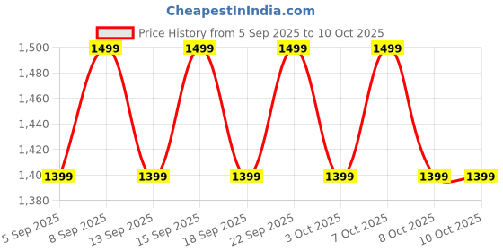 tatacliq.com Libas Blue Embellished Saree With Unstitched Blouse libas Price History Graph from 5 Sep 2025 to 10 Oct 2025