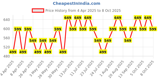 tatacliq.com Libas Blue Embroidered Kurta libas Price History Graph from 4 Apr 2025 to 8 Oct 2025