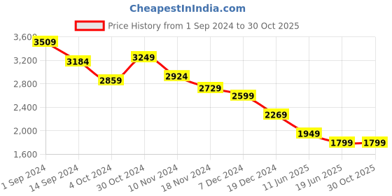 tatacliq.com Libas Blue Embroidered Kurta & Palazzo Set With Dupatta libas Price History Graph from 1 Sep 2024 to 30 Oct 2025