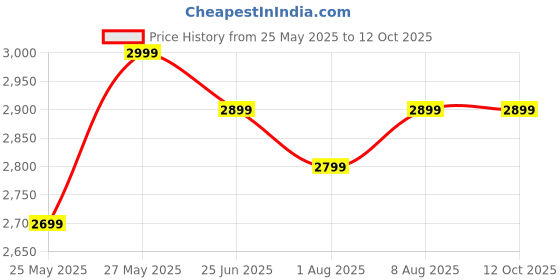tatacliq.com Libas Blue Embroidered Kurta Pant Set With Dupatta libas Price History Graph from 25 May 2025 to 12 Oct 2025